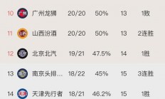 B体育-辽宁男篮轻松取胜，登顶积分榜