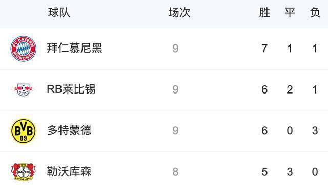 多特蒙德主场连胜，登顶德甲积分榜