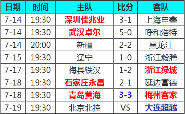 青岛黄海客场失利，积分榜逐渐下滑